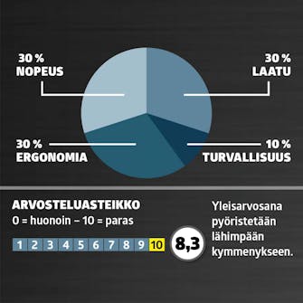 Moottorisaha testi: Arvosana Moottorisaha testi: Arvosana